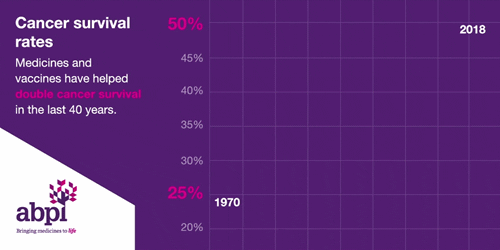 Cancer Survival 1960 2016